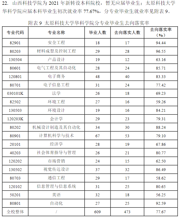 <a href=https://www.211g.cn/tag/shanxi2.html target=_blank class=infotextkey>山西</a><a href=https://www.211g.cn/tag/keji.html target=_blank class=infotextkey>科技</a><a href=https://www.211g.cn/tag/xueyuan.html target=_blank class=infotextkey>学院</a>就业率及就业<a href=https://www.211g.cn/tag/qianjing.html target=_blank class=infotextkey>前景</a><a href=https://www.211g.cn/tag/fenxi.html target=_blank class=infotextkey>分析</a>