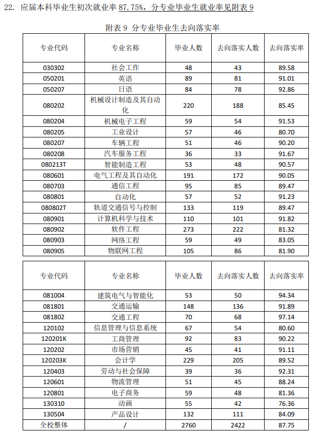 <a href=https://www.211g.cn/tag/dalian.html target=_blank class=infotextkey>大连</a><a href=https://www.211g.cn/tag/keji.html target=_blank class=infotextkey>科技</a><a href=https://www.211g.cn/tag/xueyuan.html target=_blank class=infotextkey>学院</a>就业率及就业<a href=https://www.211g.cn/tag/qianjing.html target=_blank class=infotextkey>前景</a><a href=https://www.211g.cn/tag/fenxi.html target=_blank class=infotextkey>分析</a>