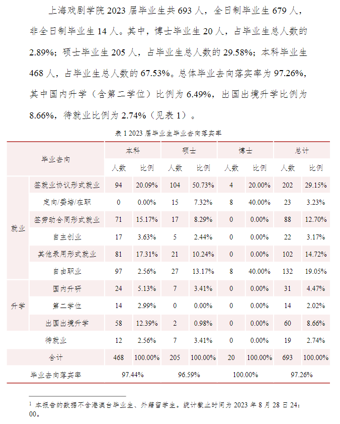 <a href=https://www.211g.cn/tag/shanghai.html target=_blank class=infotextkey>上海</a>戏剧<a href=https://www.211g.cn/tag/xueyuan.html target=_blank class=infotextkey>学院</a>2023届就业<a href=https://www.211g.cn/tag/qingkuang.html target=_blank class=infotextkey>情况</a>