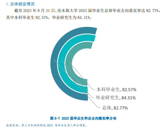 2023届佳木斯<a href=https://www.211g.cn/tag/daxue.html target=_blank class=infotextkey>大学</a>就业<a href=https://www.211g.cn/tag/shuju.html target=_blank class=infotextkey>数据</a>