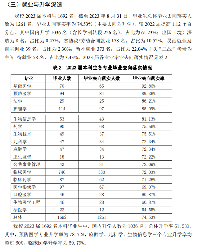 <a href=https://www.211g.cn/tag/haorbin.html target=_blank class=infotextkey>哈尔滨</a><a href=https://www.211g.cn/tag/yike.html target=_blank class=infotextkey>医科</a><a href=https://www.211g.cn/tag/daxue.html target=_blank class=infotextkey>大学</a>就业率及就业<a href=https://www.211g.cn/tag/qianjing.html target=_blank class=infotextkey>前景</a><a href=https://www.211g.cn/tag/fenxi.html target=_blank class=infotextkey>分析</a>