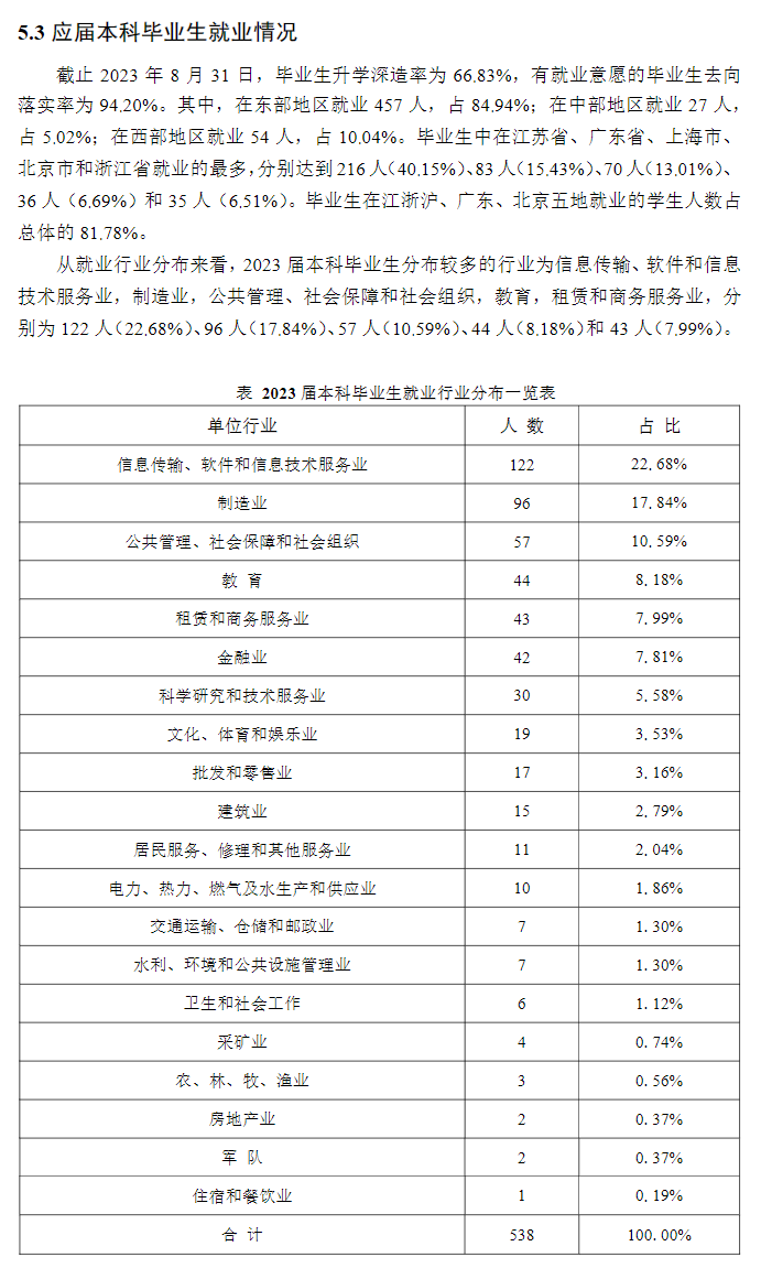 <a href=https://www.211g.cn/tag/nanjing.html target=_blank class=infotextkey>南京</a><a href=https://www.211g.cn/tag/daxue.html target=_blank class=infotextkey>大学</a>就业率及就业<a href=https://www.211g.cn/tag/qianjing.html target=_blank class=infotextkey>前景</a><a href=https://www.211g.cn/tag/fenxi.html target=_blank class=infotextkey>分析</a>