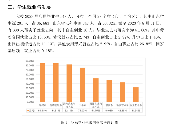 <a href=https://www.211g.cn/tag/qingdao.html target=_blank class=infotextkey>青岛</a>电影<a href=https://www.211g.cn/tag/xueyuan.html target=_blank class=infotextkey>学院</a>就业率及<a href=https://www.211g.cn/tag/qianjing.html target=_blank class=infotextkey>前景</a>