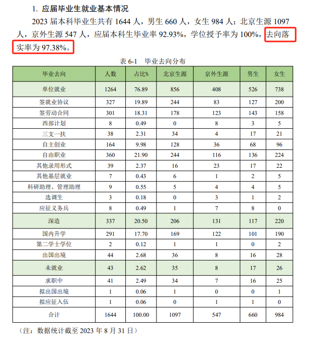 <a href=https://www.211g.cn/tag/beijing.html target=_blank class=infotextkey>北京</a>农<a href=https://www.211g.cn/tag/xueyuan.html target=_blank class=infotextkey>学院</a>就业率及就业<a href=https://www.211g.cn/tag/qianjing.html target=_blank class=infotextkey>前景</a>怎么样