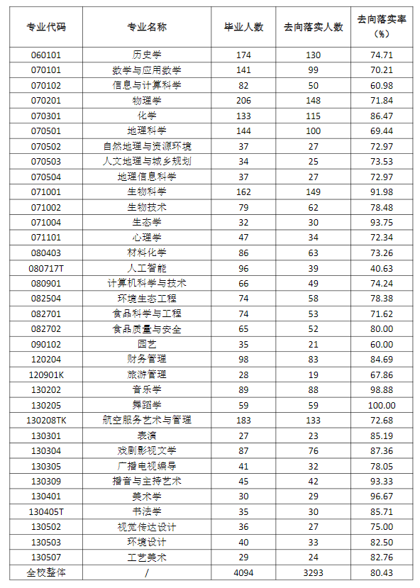 2024届<a href=https://www.211g.cn/tag/shanxi2.html target=_blank class=infotextkey>山西</a><a href=https://www.211g.cn/tag/shifan.html target=_blank class=infotextkey>师范</a><a href=https://www.211g.cn/tag/daxue.html target=_blank class=infotextkey>大学</a>就业率详情