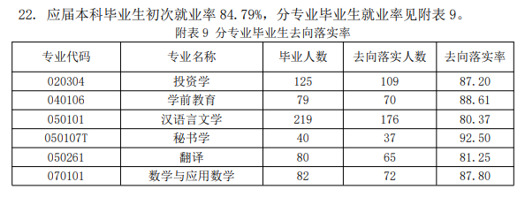 2024届太原<a href=https://www.211g.cn/tag/xueyuan.html target=_blank class=infotextkey>学院</a>就业率图表