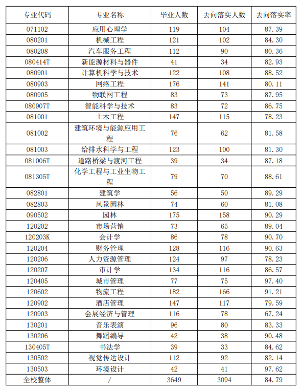 2024届太原<a href=https://www.211g.cn/tag/xueyuan.html target=_blank class=infotextkey>学院</a>就业率图表