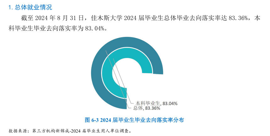 2024届佳木斯<a href=https://www.211g.cn/tag/daxue.html target=_blank class=infotextkey>大学</a>就业<a href=https://www.211g.cn/tag/shuju.html target=_blank class=infotextkey>数据</a>