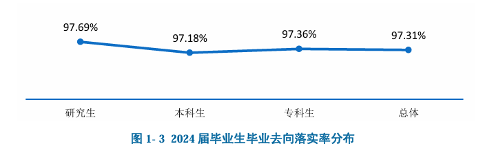 2024届毕业生就业<a href=https://www.211g.cn/tag/qingkuang.html target=_blank class=infotextkey>情况</a>