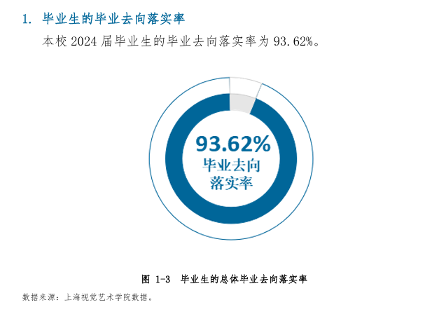 <a href=https://www.211g.cn/tag/shanghai.html target=_blank class=infotextkey>上海</a>视觉<a href=https://www.211g.cn/tag/yishu.html target=_blank class=infotextkey>艺术</a><a href=https://www.211g.cn/tag/xueyuan.html target=_blank class=infotextkey>学院</a>就业率及就业<a href=https://www.211g.cn/tag/qianjing.html target=_blank class=infotextkey>前景</a>怎么样