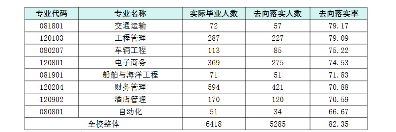 南通理工<a href=https://www.211g.cn/tag/xueyuan.html target=_blank class=infotextkey>学院</a>就业率及就业<a href=https://www.211g.cn/tag/qianjing.html target=_blank class=infotextkey>前景</a><a href=https://www.211g.cn/tag/fenxi.html target=_blank class=infotextkey>分析</a>