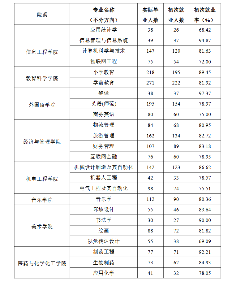 泰州<a href=https://www.211g.cn/tag/xueyuan.html target=_blank class=infotextkey>学院</a>就业率与就业<a href=https://www.211g.cn/tag/qianjing.html target=_blank class=infotextkey>前景</a><a href=https://www.211g.cn/tag/fenxi.html target=_blank class=infotextkey>分析</a>