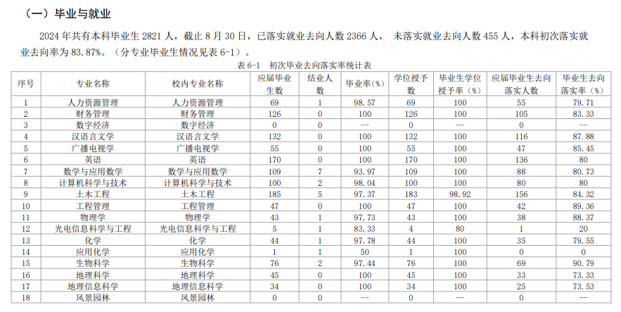 2024年<a href=https://www.211g.cn/tag/guizhou.html target=_blank class=infotextkey>贵州</a><a href=https://www.211g.cn/tag/gongcheng.html target=_blank class=infotextkey>工程</a>应用<a href=https://www.211g.cn/tag/jishu.html target=_blank class=infotextkey>技术</a><a href=https://www.211g.cn/tag/xueyuan.html target=_blank class=infotextkey>学院</a>就业率