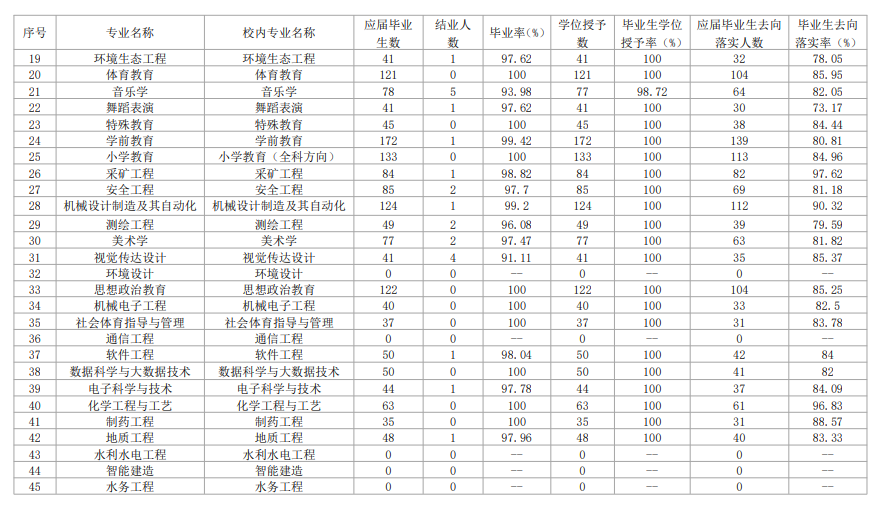 <a href=https://www.211g.cn/tag/guizhou.html target=_blank class=infotextkey>贵州</a><a href=https://www.211g.cn/tag/gongcheng.html target=_blank class=infotextkey>工程</a>应用<a href=https://www.211g.cn/tag/jishu.html target=_blank class=infotextkey>技术</a><a href=https://www.211g.cn/tag/xueyuan.html target=_blank class=infotextkey>学院</a>就业率统计