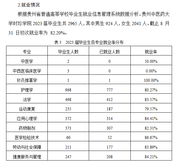 <a href=https://www.211g.cn/tag/guizhou.html target=_blank class=infotextkey>贵州</a><a href=https://www.211g.cn/tag/zhongyi.html target=_blank class=infotextkey>中医</a>药<a href=https://www.211g.cn/tag/daxue.html target=_blank class=infotextkey>大学</a>时珍<a href=https://www.211g.cn/tag/xueyuan.html target=_blank class=infotextkey>学院</a>2023届就业率