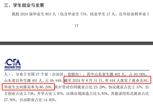 <a href=https://www.211g.cn/tag/qingdao.html target=_blank class=infotextkey>青岛</a>电影<a href=https://www.211g.cn/tag/xueyuan.html target=_blank class=infotextkey>学院</a>就业率及<a href=https://www.211g.cn/tag/qianjing.html target=_blank class=infotextkey>前景</a>
