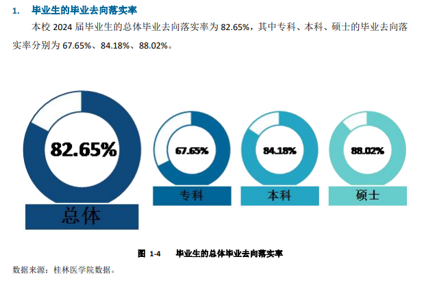 桂林<a href=https://www.211g.cn/tag/yike.html target=_blank class=infotextkey>医科</a><a href=https://www.211g.cn/tag/daxue.html target=_blank class=infotextkey>大学</a>就业率与<a href=https://www.211g.cn/tag/qianjing.html target=_blank class=infotextkey>前景</a><a href=https://www.211g.cn/tag/fenxi.html target=_blank class=infotextkey>分析</a>