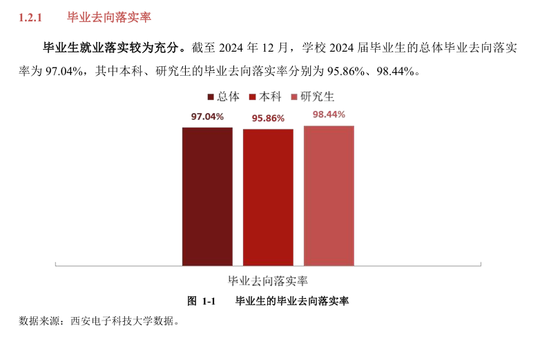 <a href=https://www.211g.cn/tag/xian.html target=_blank class=infotextkey>西安</a><a href=https://www.211g.cn/tag/dianzi.html target=_blank class=infotextkey>电子</a><a href=https://www.211g.cn/tag/keji.html target=_blank class=infotextkey>科技</a><a href=https://www.211g.cn/tag/daxue.html target=_blank class=infotextkey>大学</a>就业率及就业<a href=https://www.211g.cn/tag/qianjing.html target=_blank class=infotextkey>前景</a>怎么样