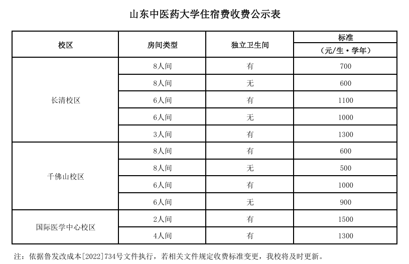 <a href=https://www.211g.cn/tag/shandong.html target=_blank class=infotextkey>山东</a><a href=https://www.211g.cn/tag/zhongyi.html target=_blank class=infotextkey>中医</a>药<a href=https://www.211g.cn/tag/daxue.html target=_blank class=infotextkey>大学</a>学费多少钱一年-各<a href=https://www.211g.cn/tag/zhuanye.html target=_blank class=infotextkey>专业</a>收费标准