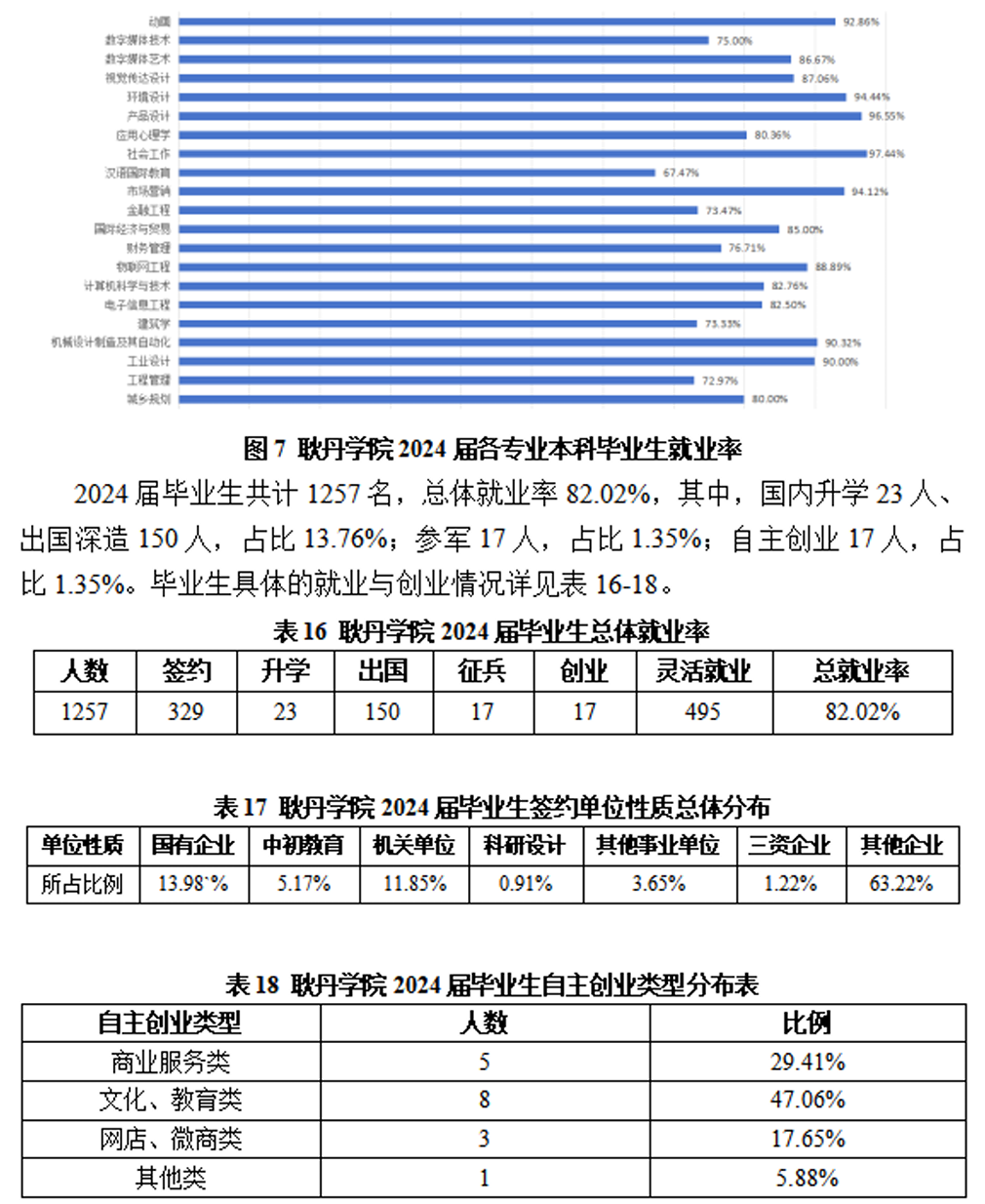 2024届<a href=https://www.211g.cn/tag/beijing.html target=_blank class=infotextkey>北京</a><a href=https://www.211g.cn/tag/gongye.html target=_blank class=infotextkey>工业</a><a href=https://www.211g.cn/tag/daxue.html target=_blank class=infotextkey>大学</a>耿丹<a href=https://www.211g.cn/tag/xueyuan.html target=_blank class=infotextkey>学院</a>就业<a href=https://www.211g.cn/tag/qingkuang.html target=_blank class=infotextkey>情况</a>
