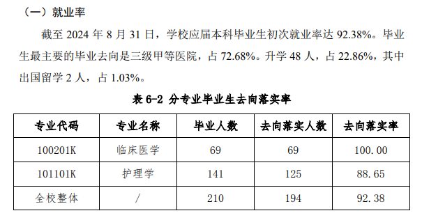 2024届<a href=https://www.211g.cn/tag/beijing.html target=_blank class=infotextkey>北京</a>协和医<a href=https://www.211g.cn/tag/xueyuan.html target=_blank class=infotextkey>学院</a>就业率<a href=https://www.211g.cn/tag/qingkuang.html target=_blank class=infotextkey>情况</a>