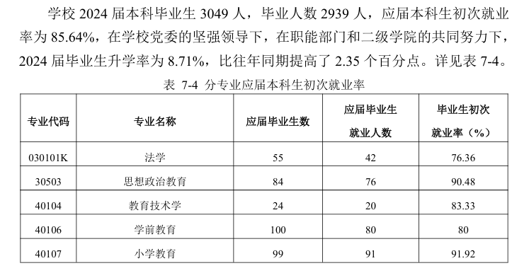 <a href=https://www.211g.cn/tag/tonghua.html target=_blank class=infotextkey>通化</a><a href=https://www.211g.cn/tag/shifan.html target=_blank class=infotextkey>师范</a><a href=https://www.211g.cn/tag/xueyuan.html target=_blank class=infotextkey>学院</a>就业率及就业<a href=https://www.211g.cn/tag/qianjing.html target=_blank class=infotextkey>前景</a>怎么样