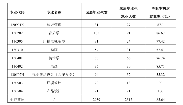 <a href=https://www.211g.cn/tag/tonghua.html target=_blank class=infotextkey>通化</a><a href=https://www.211g.cn/tag/shifan.html target=_blank class=infotextkey>师范</a><a href=https://www.211g.cn/tag/xueyuan.html target=_blank class=infotextkey>学院</a>就业率及就业<a href=https://www.211g.cn/tag/qianjing.html target=_blank class=infotextkey>前景</a>怎么样