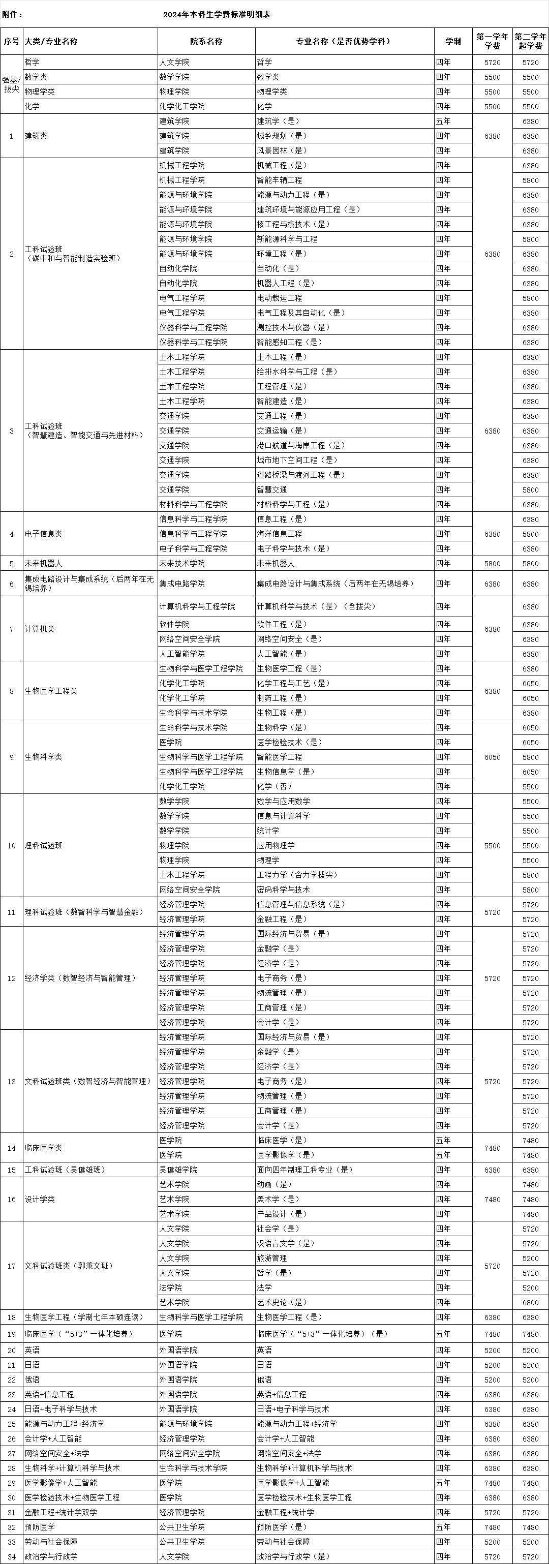 东南<a href=https://www.211g.cn/tag/daxue.html target=_blank class=infotextkey>大学</a>各<a href=https://www.211g.cn/tag/zhuanye.html target=_blank class=infotextkey>专业</a>学费标准