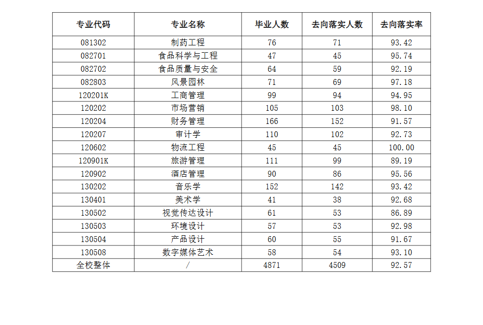 滁州<a href=https://www.211g.cn/tag/xueyuan.html target=_blank class=infotextkey>学院</a>就业<a href=https://www.211g.cn/tag/qianjing.html target=_blank class=infotextkey>前景</a>
