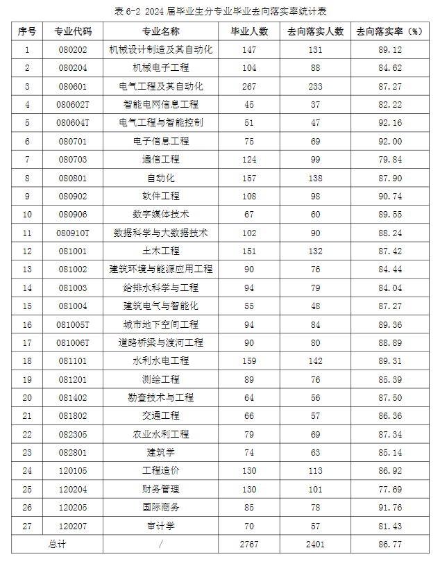2024届<a href=https://www.211g.cn/tag/hebei.html target=_blank class=infotextkey>河北</a>水利电力<a href=https://www.211g.cn/tag/xueyuan.html target=_blank class=infotextkey>学院</a>就业<a href=https://www.211g.cn/tag/shuju.html target=_blank class=infotextkey>数据</a>