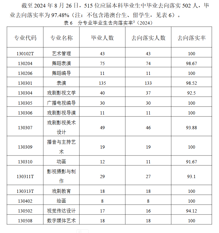 <a href=https://www.211g.cn/tag/shanghai.html target=_blank class=infotextkey>上海</a>戏剧<a href=https://www.211g.cn/tag/xueyuan.html target=_blank class=infotextkey>学院</a>2024届就业<a href=https://www.211g.cn/tag/qingkuang.html target=_blank class=infotextkey>情况</a>