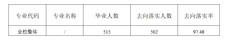 <a href=https://www.211g.cn/tag/shanghai.html target=_blank class=infotextkey>上海</a>戏剧<a href=https://www.211g.cn/tag/xueyuan.html target=_blank class=infotextkey>学院</a>2024届就业<a href=https://www.211g.cn/tag/qingkuang.html target=_blank class=infotextkey>情况</a>