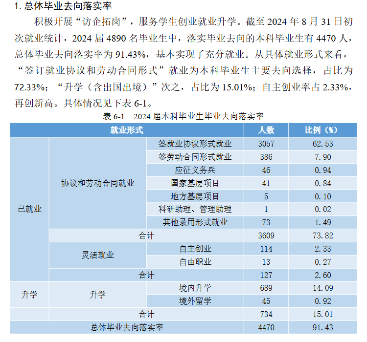 合肥<a href=https://www.211g.cn/tag/shifan.html target=_blank class=infotextkey>师范</a><a href=https://www.211g.cn/tag/xueyuan.html target=_blank class=infotextkey>学院</a>就业率<a href=https://www.211g.cn/tag/fenxi.html target=_blank class=infotextkey>分析</a>