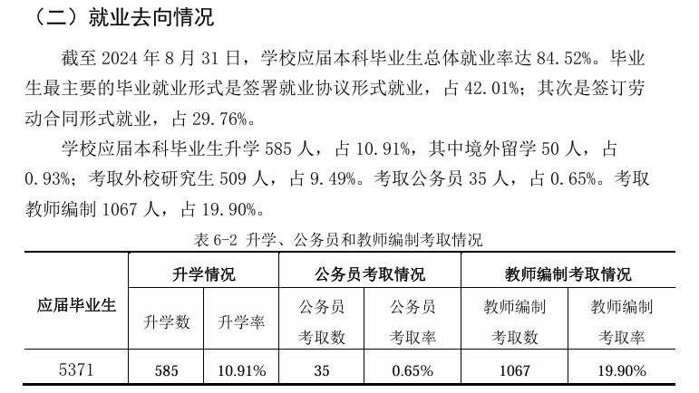 2024届淮阴<a href=https://www.211g.cn/tag/shifan.html target=_blank class=infotextkey>师范</a><a href=https://www.211g.cn/tag/xueyuan.html target=_blank class=infotextkey>学院</a>就业率