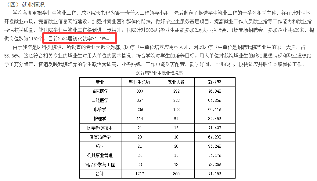 锦州<a href=https://www.211g.cn/tag/yike.html target=_blank class=infotextkey>医科</a><a href=https://www.211g.cn/tag/daxue.html target=_blank class=infotextkey>大学</a>医疗<a href=https://www.211g.cn/tag/xueyuan.html target=_blank class=infotextkey>学院</a>2024届就业率