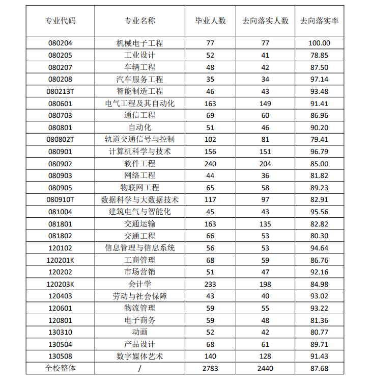 <a href=https://www.211g.cn/tag/dalian.html target=_blank class=infotextkey>大连</a><a href=https://www.211g.cn/tag/keji.html target=_blank class=infotextkey>科技</a><a href=https://www.211g.cn/tag/xueyuan.html target=_blank class=infotextkey>学院</a>就业率及就业<a href=https://www.211g.cn/tag/qianjing.html target=_blank class=infotextkey>前景</a><a href=https://www.211g.cn/tag/fenxi.html target=_blank class=infotextkey>分析</a>