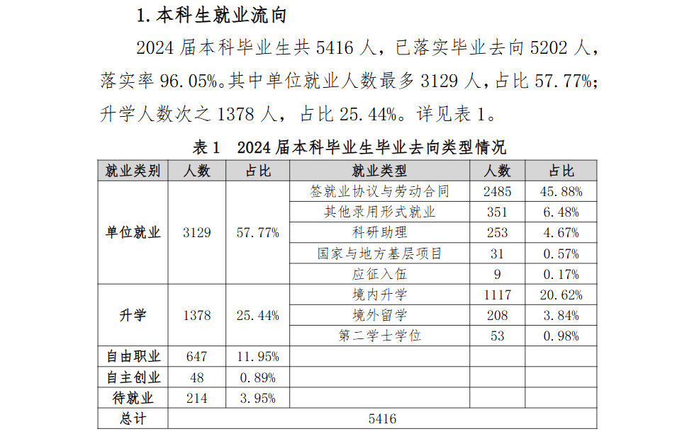 杭州<a href=https://www.211g.cn/tag/shifan.html target=_blank class=infotextkey>师范</a><a href=https://www.211g.cn/tag/daxue.html target=_blank class=infotextkey>大学</a>2024届就业率统计