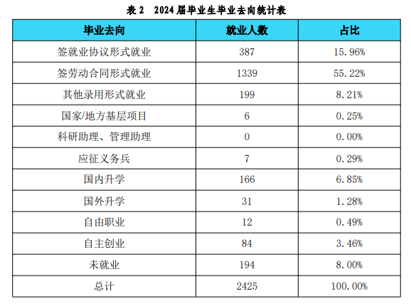 <a href=https://www.211g.cn/tag/zhejiang.html target=_blank class=infotextkey>浙江</a><a href=https://www.211g.cn/tag/shifan.html target=_blank class=infotextkey>师范</a><a href=https://www.211g.cn/tag/daxue.html target=_blank class=infotextkey>大学</a>行知<a href=https://www.211g.cn/tag/xueyuan.html target=_blank class=infotextkey>学院</a>就业率及就业<a href=https://www.211g.cn/tag/qianjing.html target=_blank class=infotextkey>前景</a><a href=https://www.211g.cn/tag/fenxi.html target=_blank class=infotextkey>分析</a>