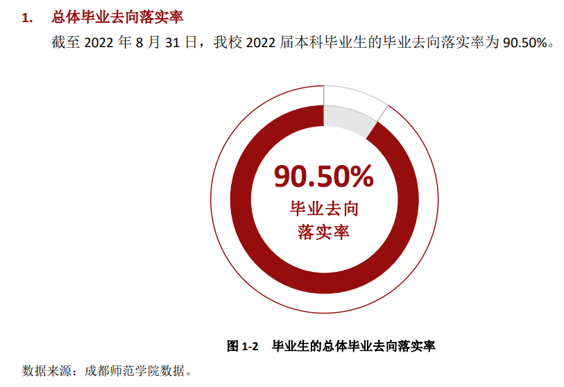 成都<a href=https://www.211g.cn/tag/shifan.html target=_blank class=infotextkey>师范</a><a href=https://www.211g.cn/tag/xueyuan.html target=_blank class=infotextkey>学院</a>就业率及就业<a href=https://www.211g.cn/tag/qianjing.html target=_blank class=infotextkey>前景</a>怎么样