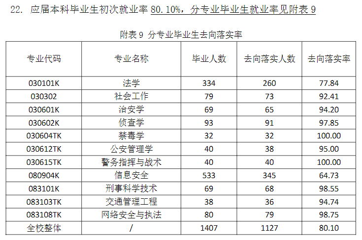 <a href=https://www.211g.cn/tag/shanxi2.html target=_blank class=infotextkey>山西</a>警察<a href=https://www.211g.cn/tag/xueyuan.html target=_blank class=infotextkey>学院</a>就业率及就业<a href=https://www.211g.cn/tag/qianjing.html target=_blank class=infotextkey>前景</a><a href=https://www.211g.cn/tag/fenxi.html target=_blank class=infotextkey>分析</a>