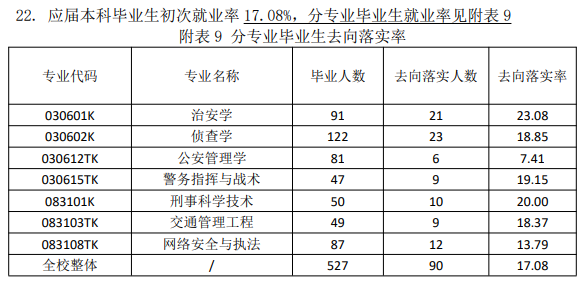 <a href=https://www.211g.cn/tag/shanxi2.html target=_blank class=infotextkey>山西</a>警察<a href=https://www.211g.cn/tag/xueyuan.html target=_blank class=infotextkey>学院</a>就业率及就业<a href=https://www.211g.cn/tag/qianjing.html target=_blank class=infotextkey>前景</a><a href=https://www.211g.cn/tag/fenxi.html target=_blank class=infotextkey>分析</a>