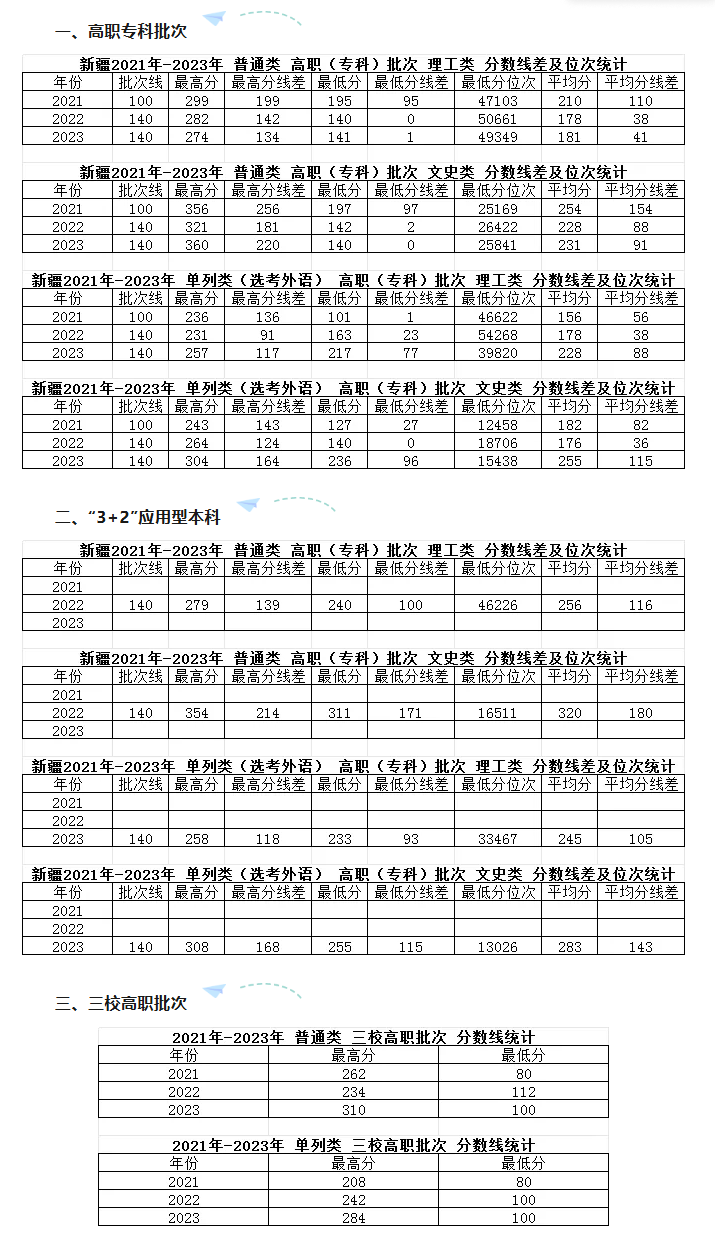 新疆应用<a href=https://www.211g.cn/tag/zhiye.html target=_blank class=infotextkey>职业</a><a href=https://www.211g.cn/tag/jishu.html target=_blank class=infotextkey>技术</a><a href=https://www.211g.cn/tag/xueyuan.html target=_blank class=infotextkey>学院</a>2023<a href=https://www.211g.cn/tag/luqu.html target=_blank class=infotextkey>录取</a><a href=https://www.211g.cn/tag/fenshu.html target=_blank class=infotextkey>分数</a>线（含2021-2022年度<a href=https://www.211g.cn/tag/shuju.html target=_blank class=infotextkey>数据</a>）